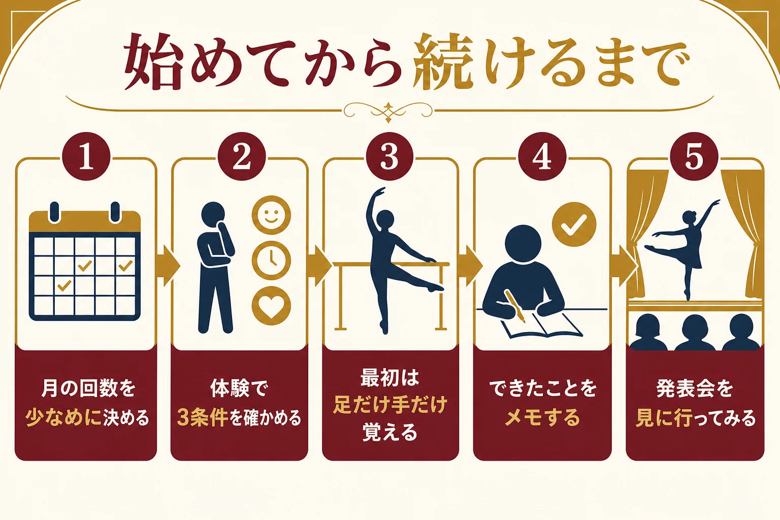 40代・50代から始めて続けるまでの流れを示した図解