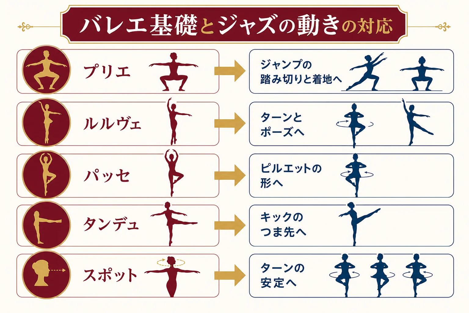 バレエの基本の動きが、ジャズダンスのどの動きにつながるかを線で結んだ対応表の図解