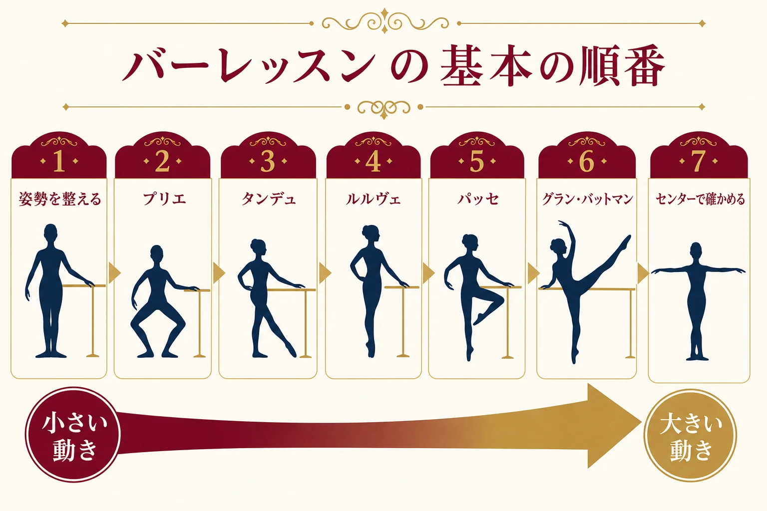 ジャズダンスのためのバーレッスンの順番を、シンプルな人型シルエットのイラストで示した図解