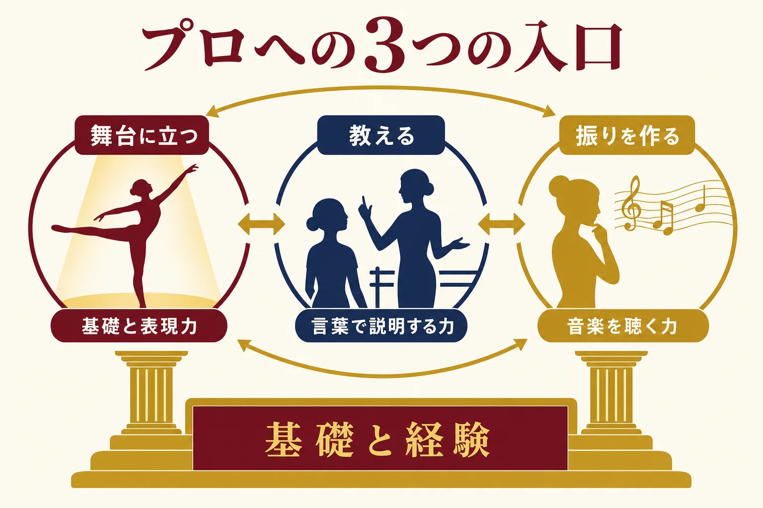 ジャズダンスのプロへの入口を、舞台に立つ・教える・振りを作るの3つに分けて必要な準備を示した図解