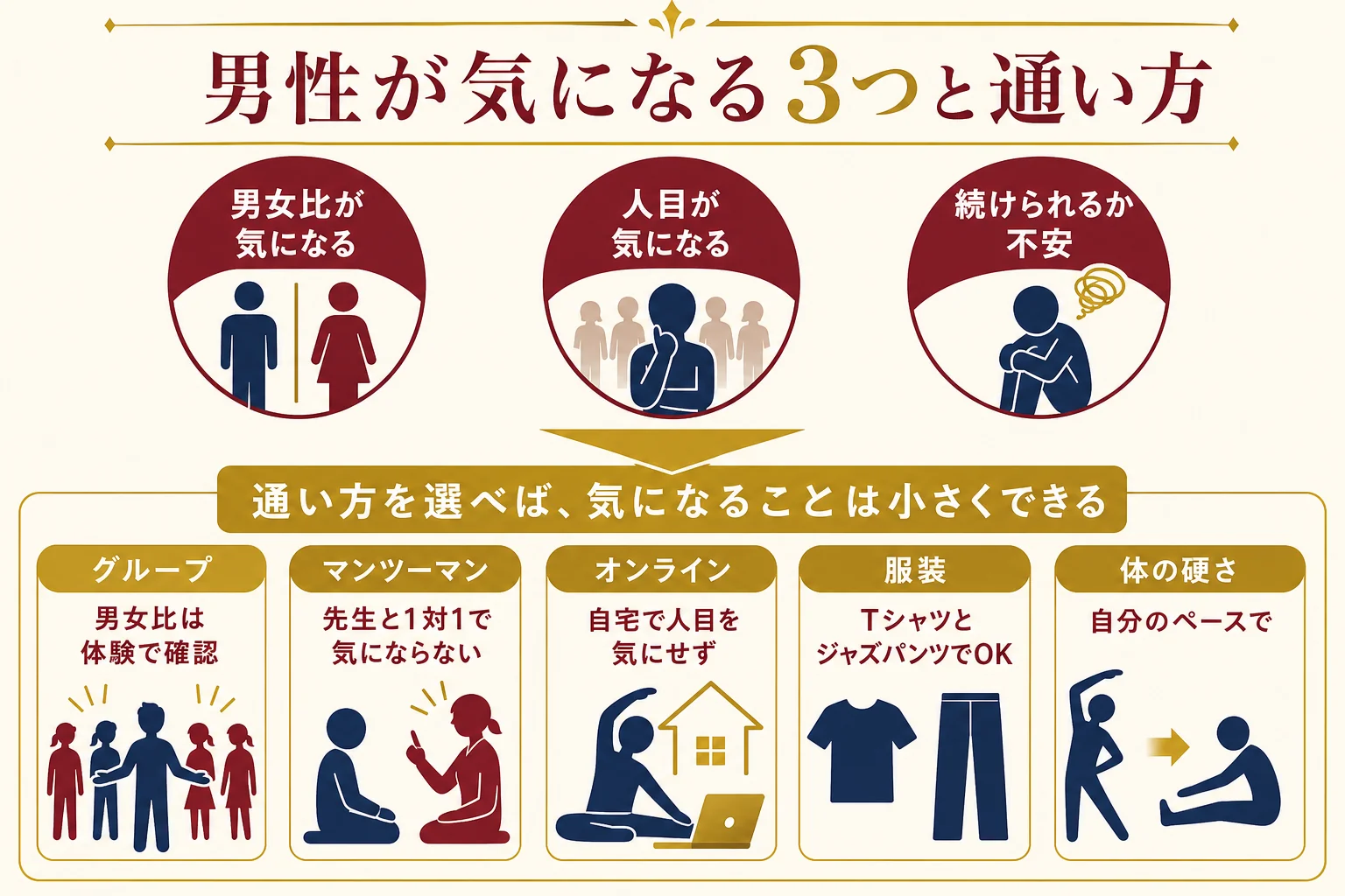 男性がジャズダンスで気にしやすい男女比・服装・体の硬さを、グループ・マンツーマン・オンラインの通い方ごとにまとめた図解