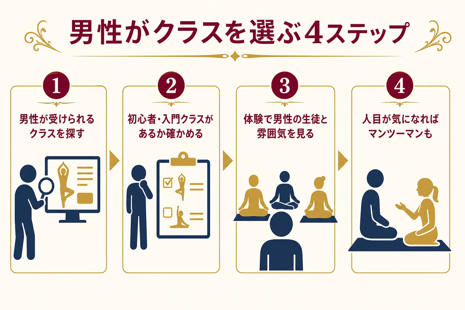 男性がジャズダンスのクラスを選ぶ4つの手順を、シンプルな人型シルエットのイラストで示した図解