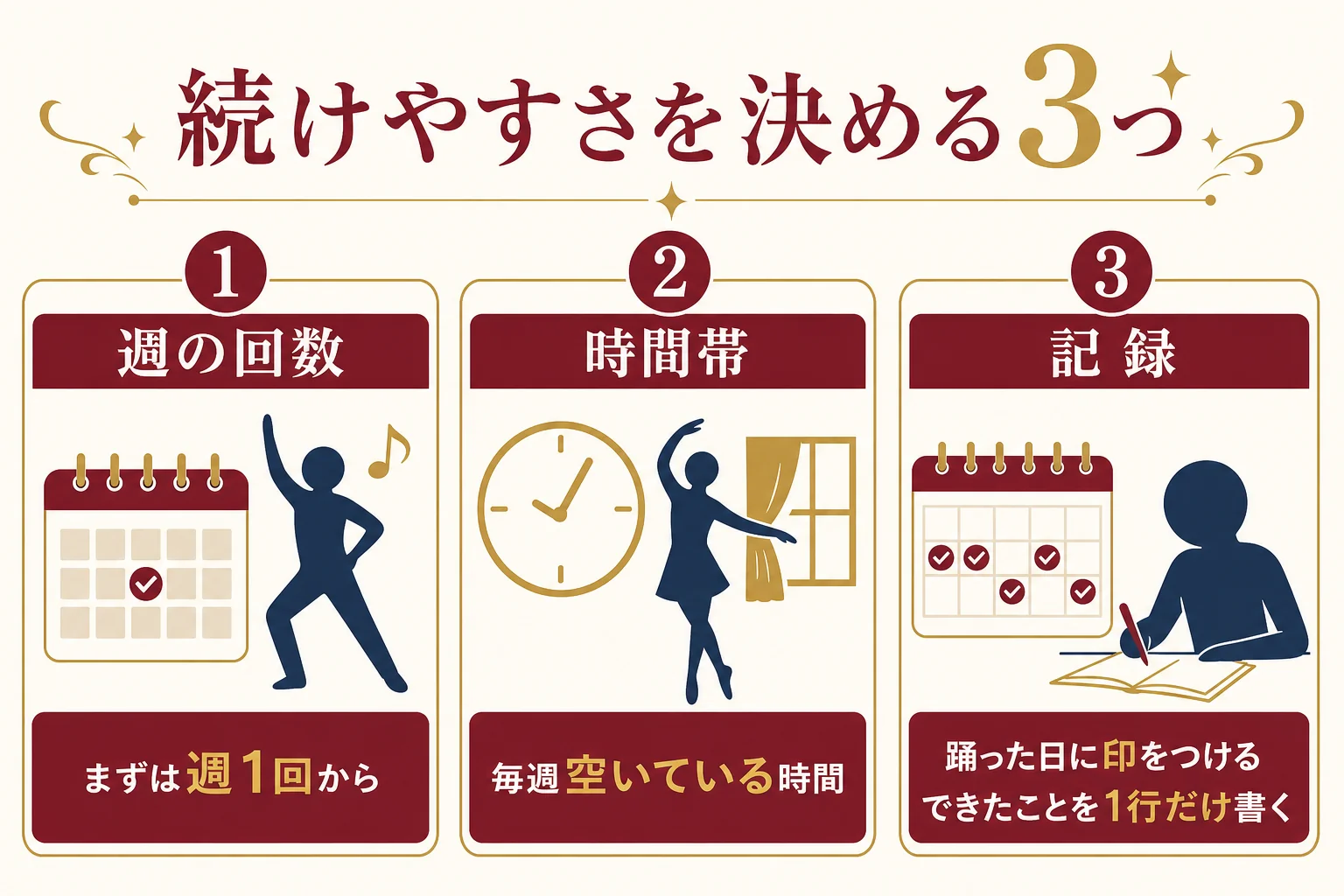 ジャズダンスを続けやすくする週の回数・時間帯・記録の付け方を並べた図解