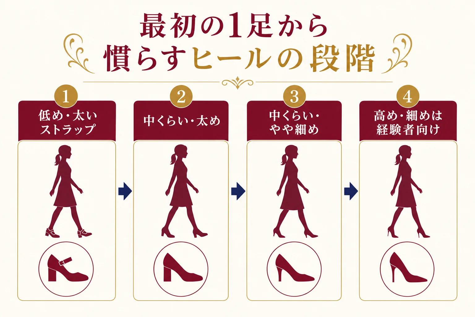 ヒールの高さ・太さ・ストラップの有無で段階を分け、最初の1足から慣らす順番を示した図解