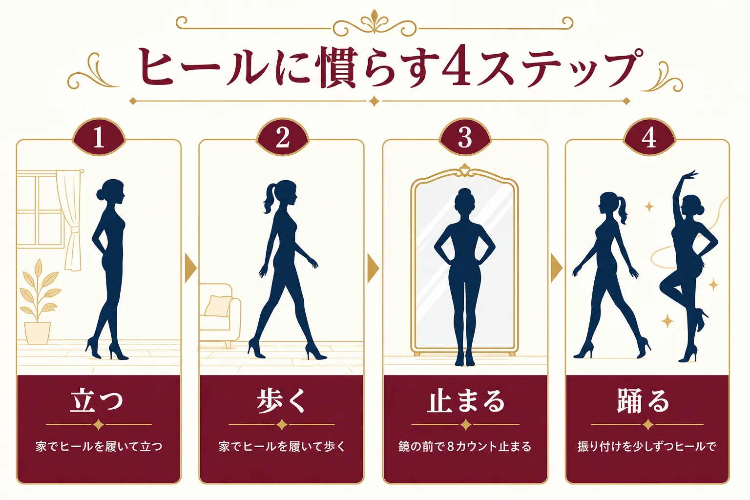 ヒールに慣らす4つのステップを、シンプルな人型シルエットのイラストで示した図解