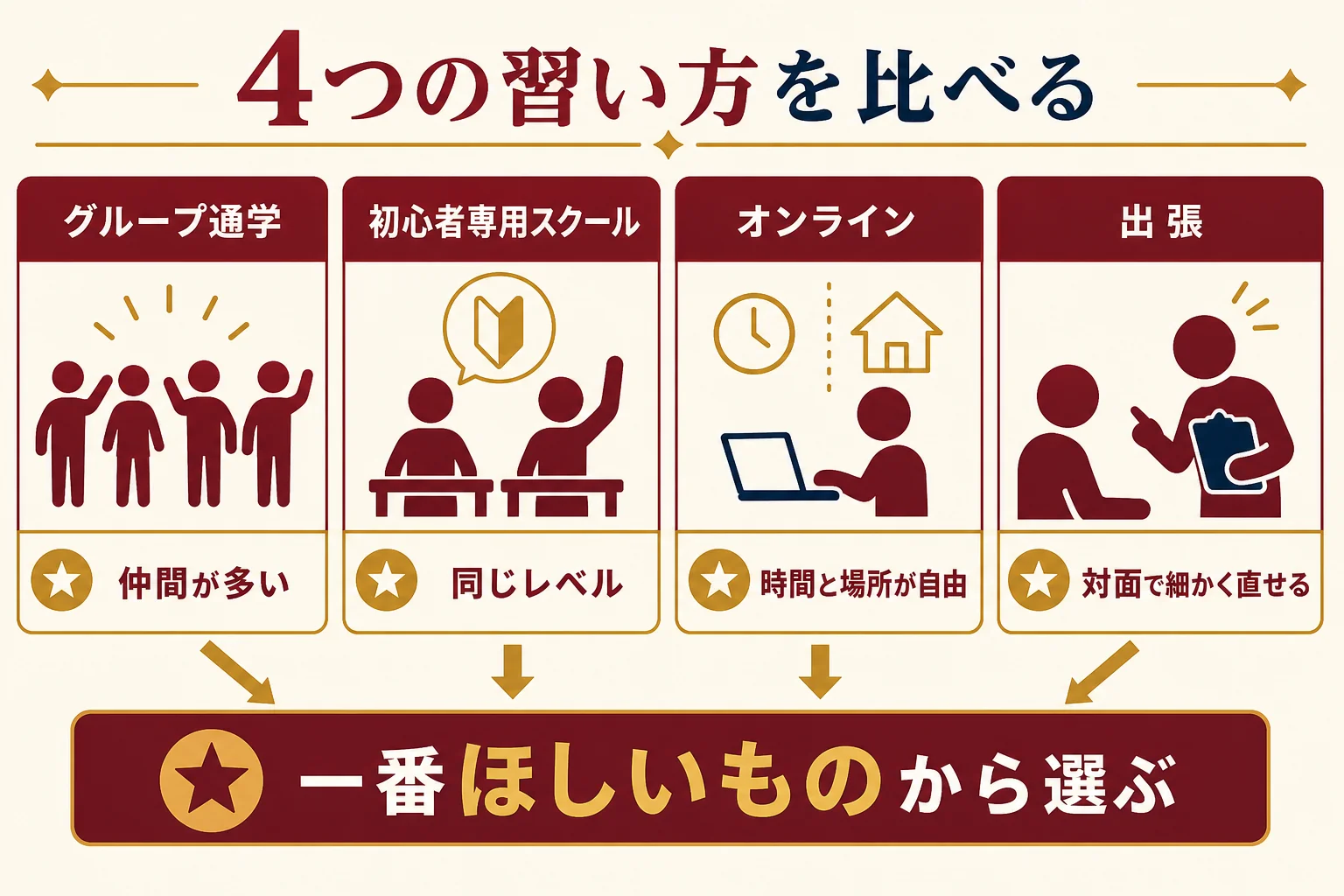 ジャズダンスの4つの習い方を、見てもらえる量・時間の自由・仲間の有無で比べた図解