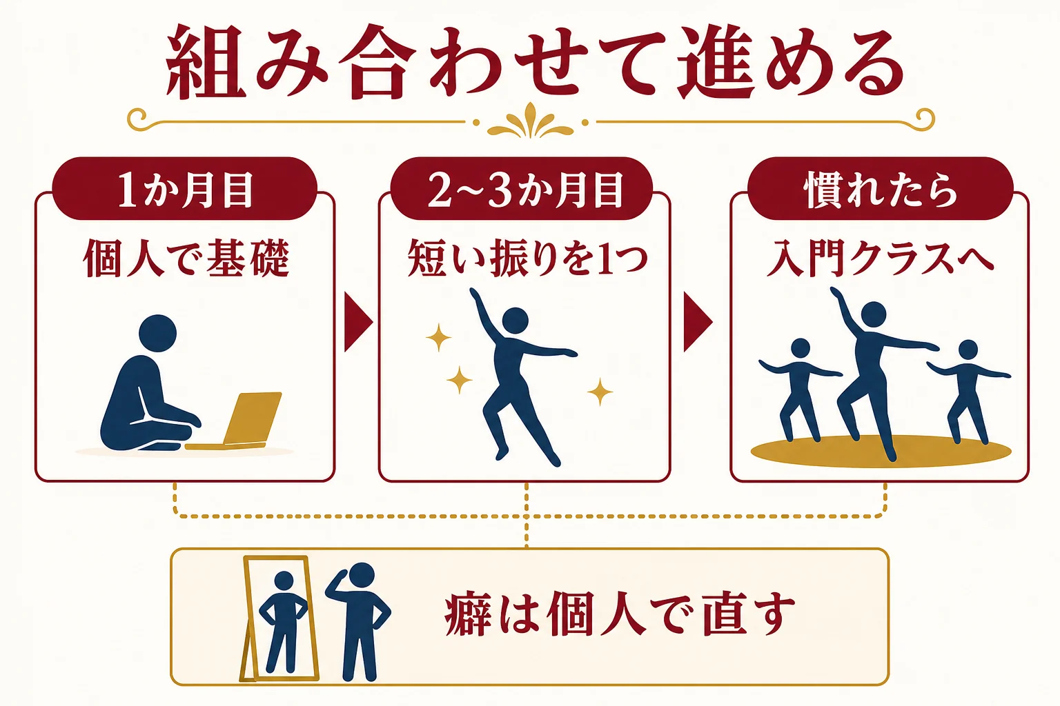 マンツーマンで基礎を覚えてからグループに入るなど、ジャズダンスの習い方を組み合わせる流れの図解