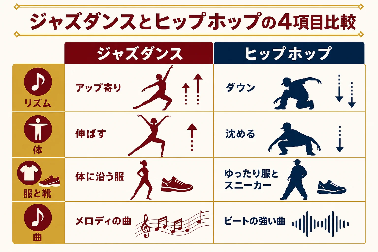 ジャズダンスとヒップホップを、リズムの取り方・体の使い方・服と靴・曲の4項目で比べた図解