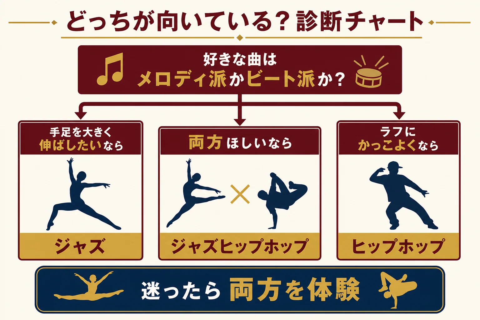 好きな曲や見せたい雰囲気から、ジャズダンスとヒップホップのどちらが向いているかをたどる診断チャートの図解