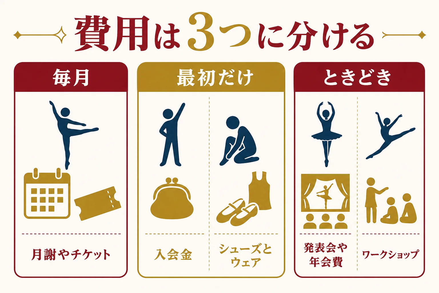 ジャズダンス教室の費用を毎月かかる・最初だけかかる・ときどきかかるの3つに分けて主な項目を示した図解