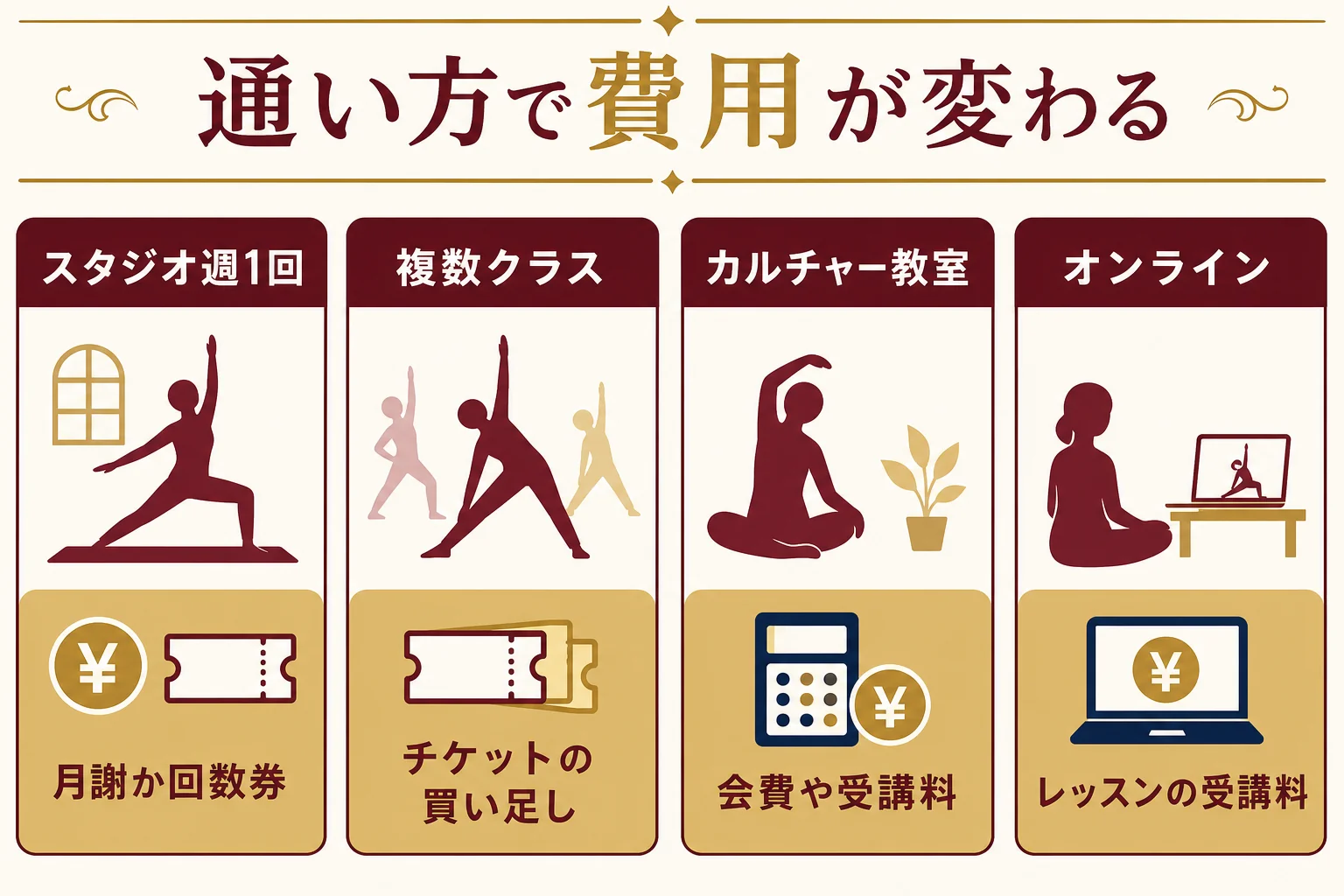 ダンススタジオ・カルチャー教室・オンラインなど通い方ごとにかかりやすい費用の種類を示した図解
