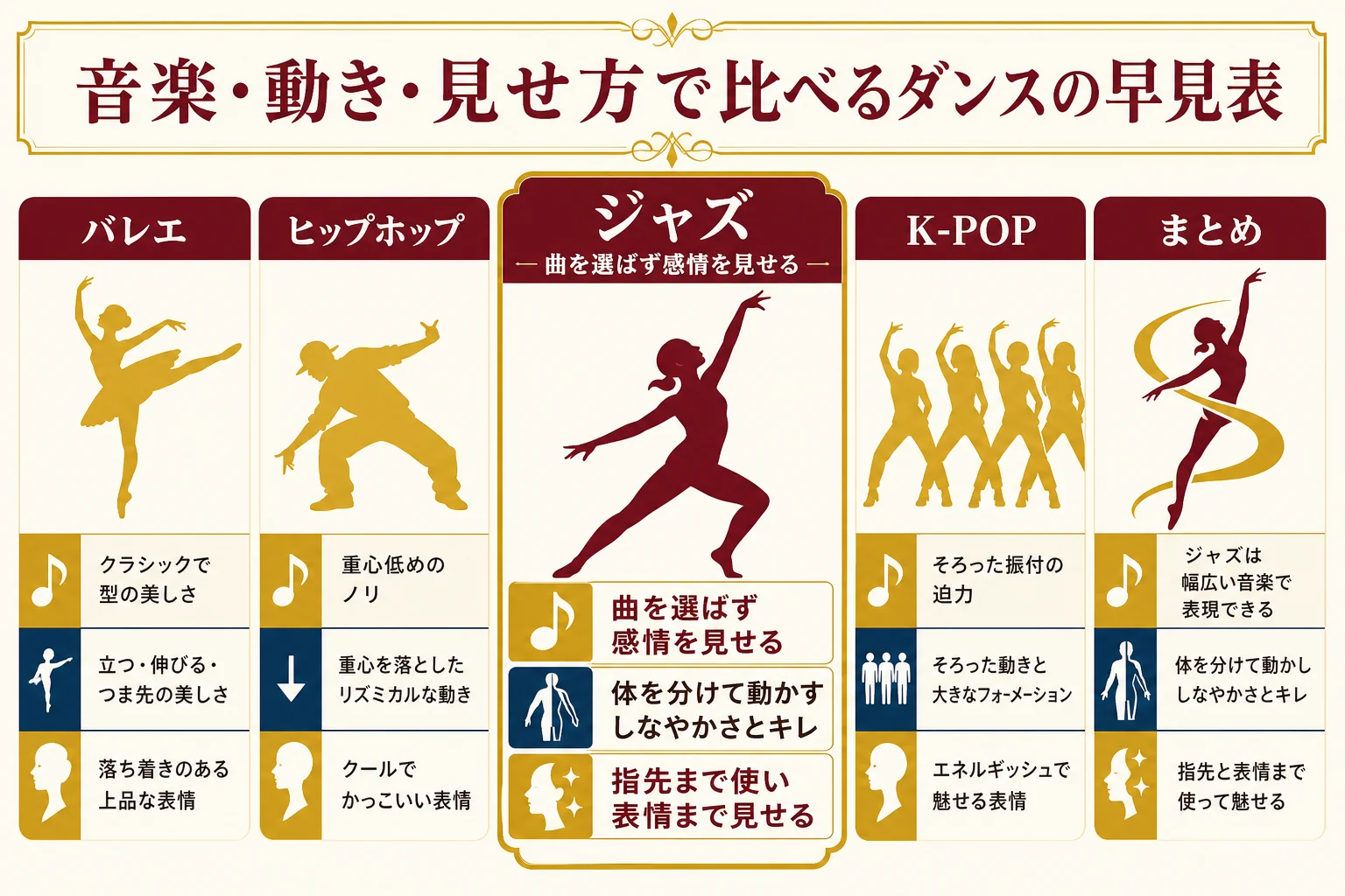ジャズダンスとバレエ・ヒップホップ・K-POPを音楽・動き・見せ方の3つで比べた早見表の図解