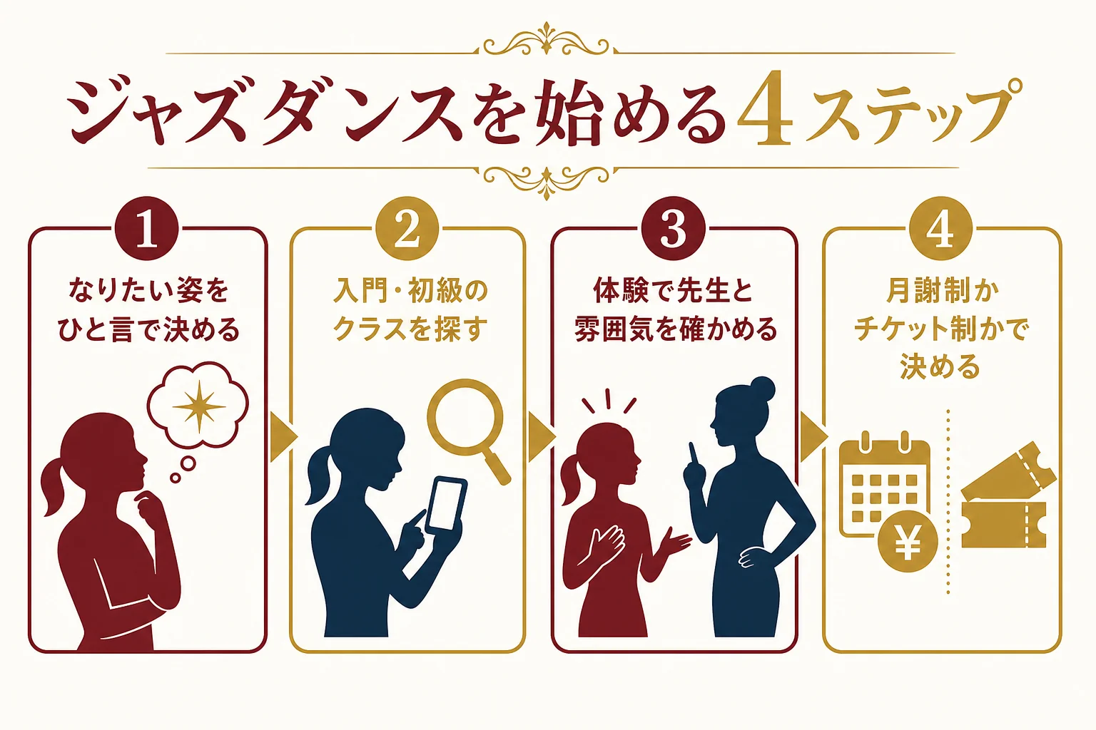 ジャズダンスを始めるまでの4ステップ(目的を決める・クラスを探す・体験する・続け方を決める)を示した図解