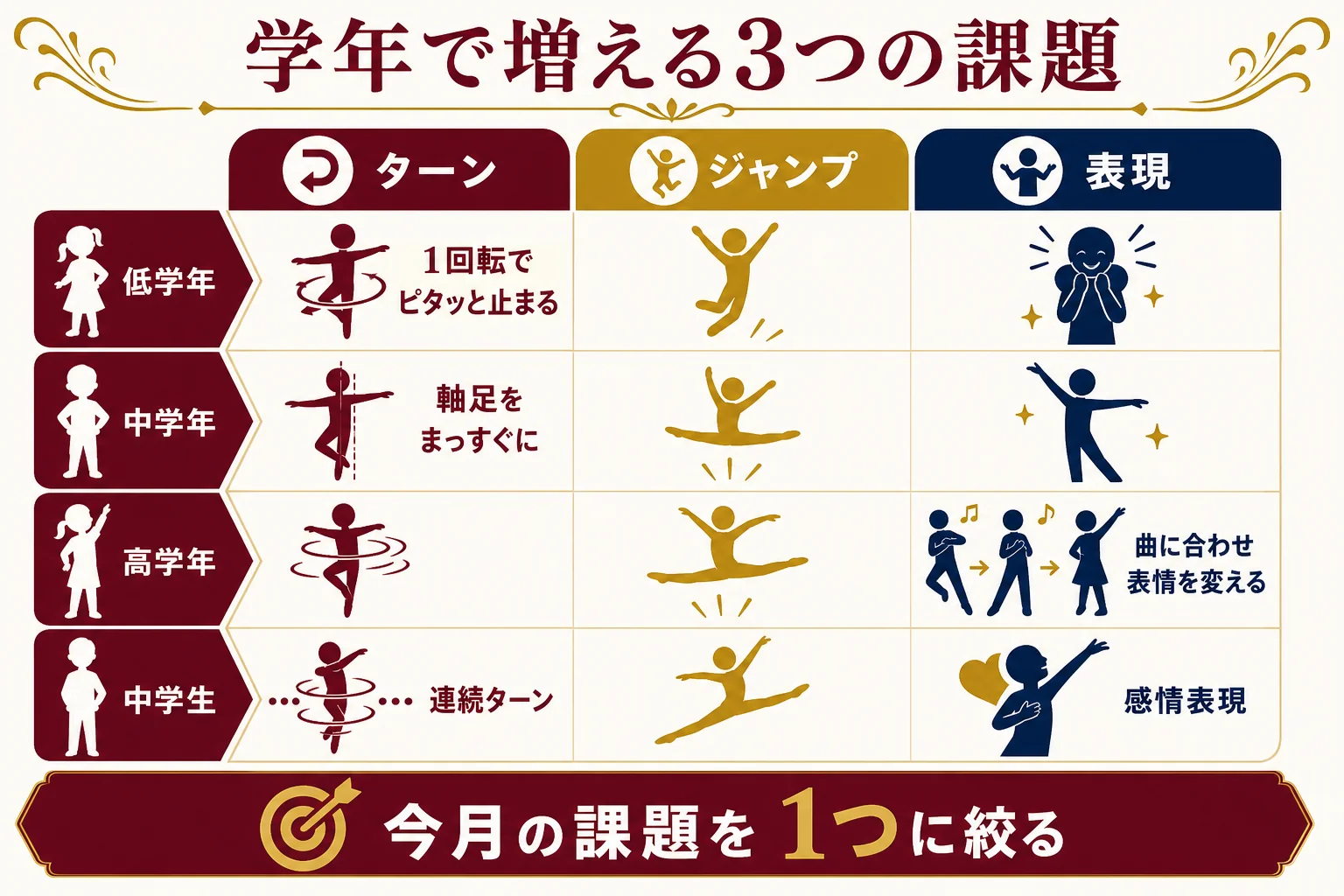 ジュニアのジャズダンスで学年ごとに増える課題を示した図解