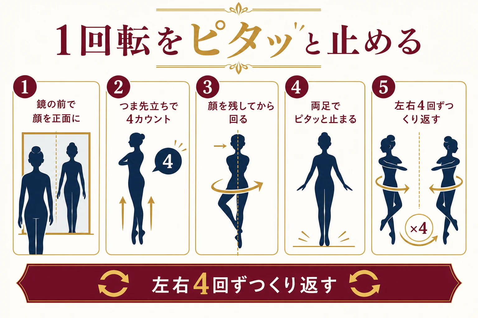 1回転をピタッと止めるターン練習の手順を示した図解