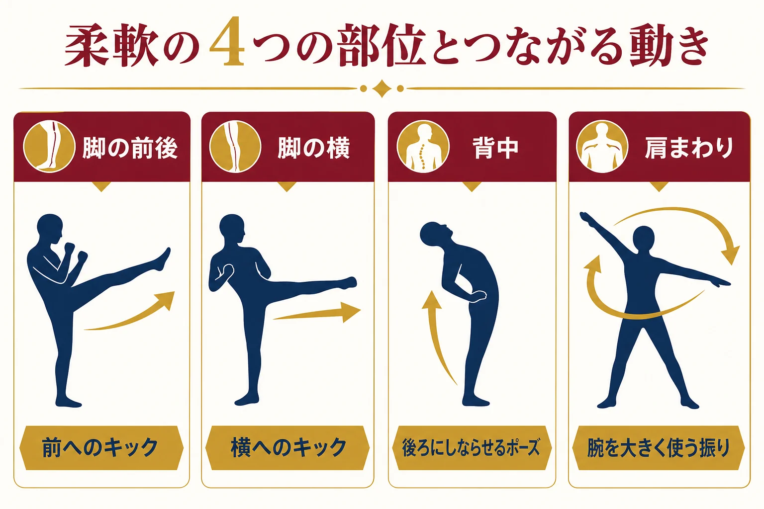 ジャズダンスの柔軟を脚の前後・脚の横・背中・肩まわりの4つに分け、つながる動きを示した図解