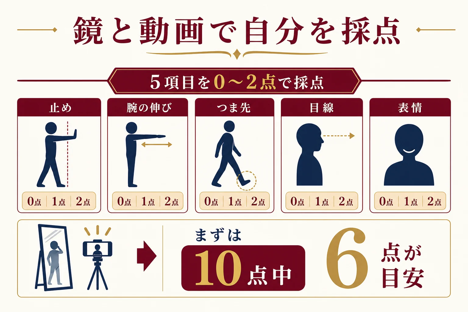 鏡と動画で「止める・伸ばす・見る」を採点するチェック表の図解