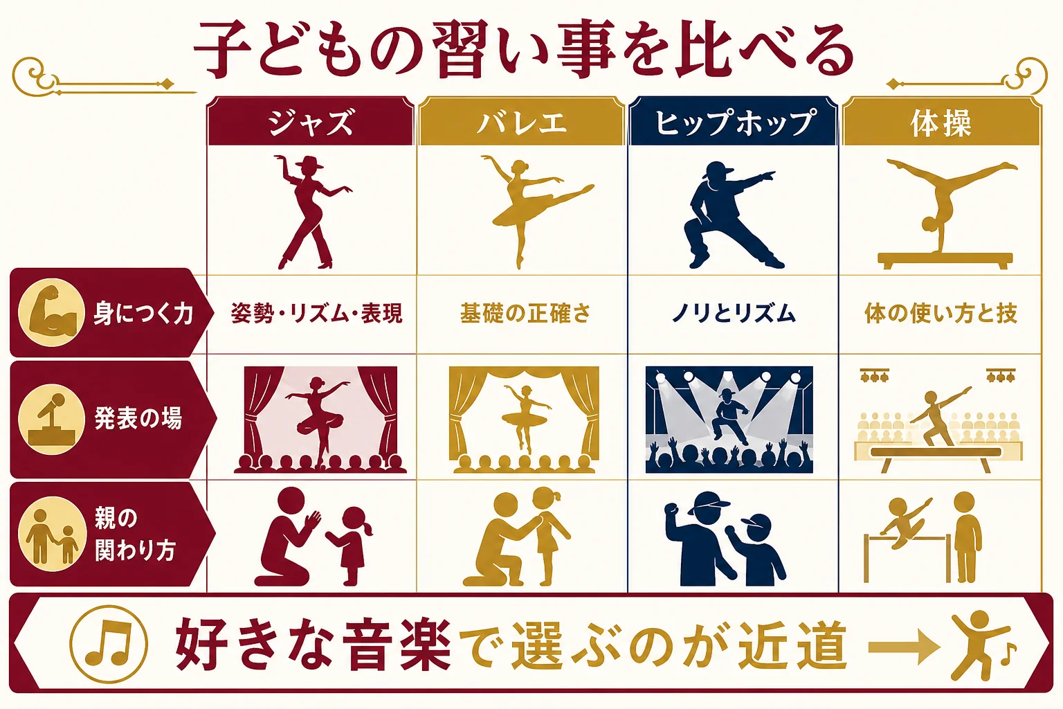 キッズジャズダンスとほかの習い事を比べた図解