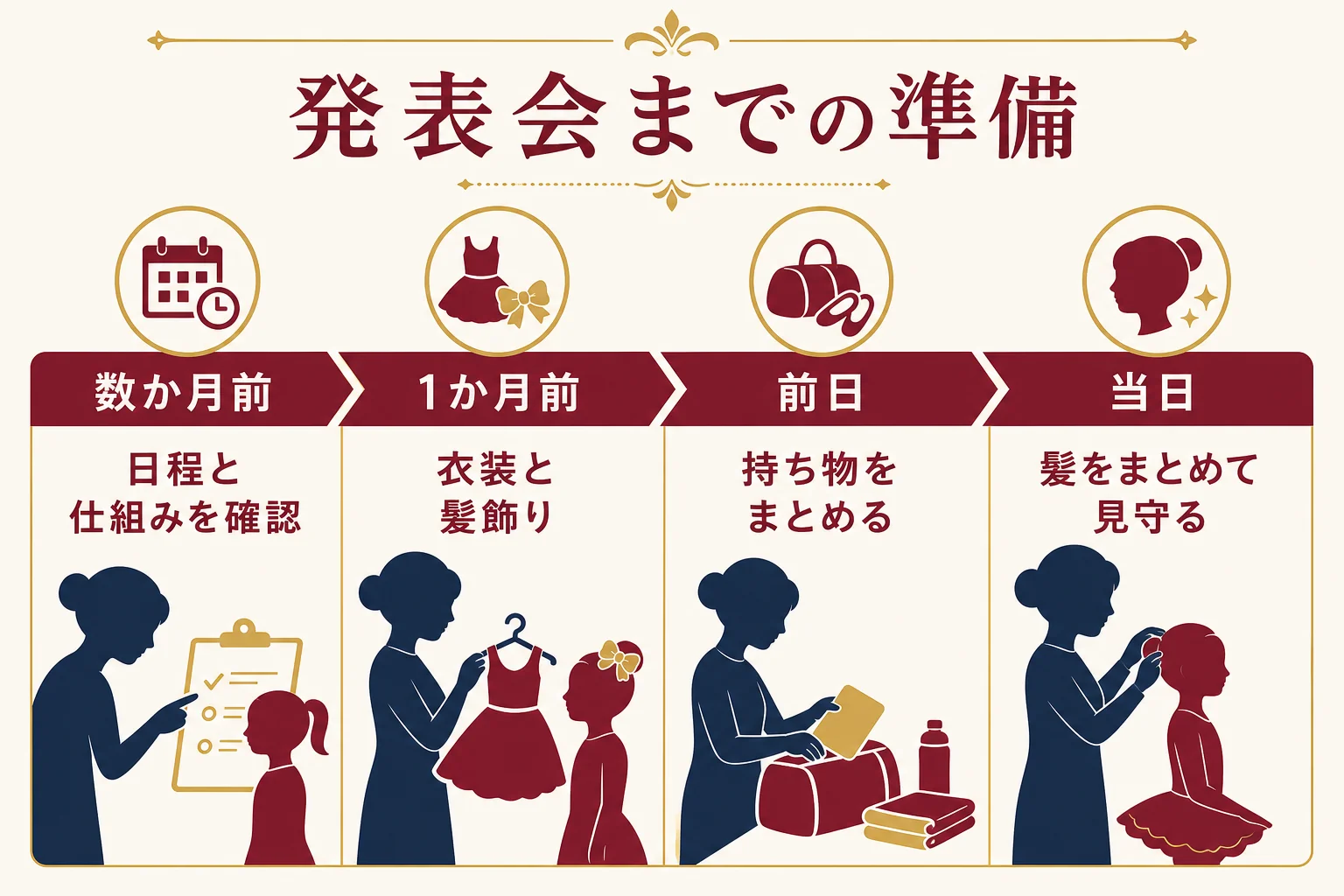 発表会までに親が準備することの流れを示した図解