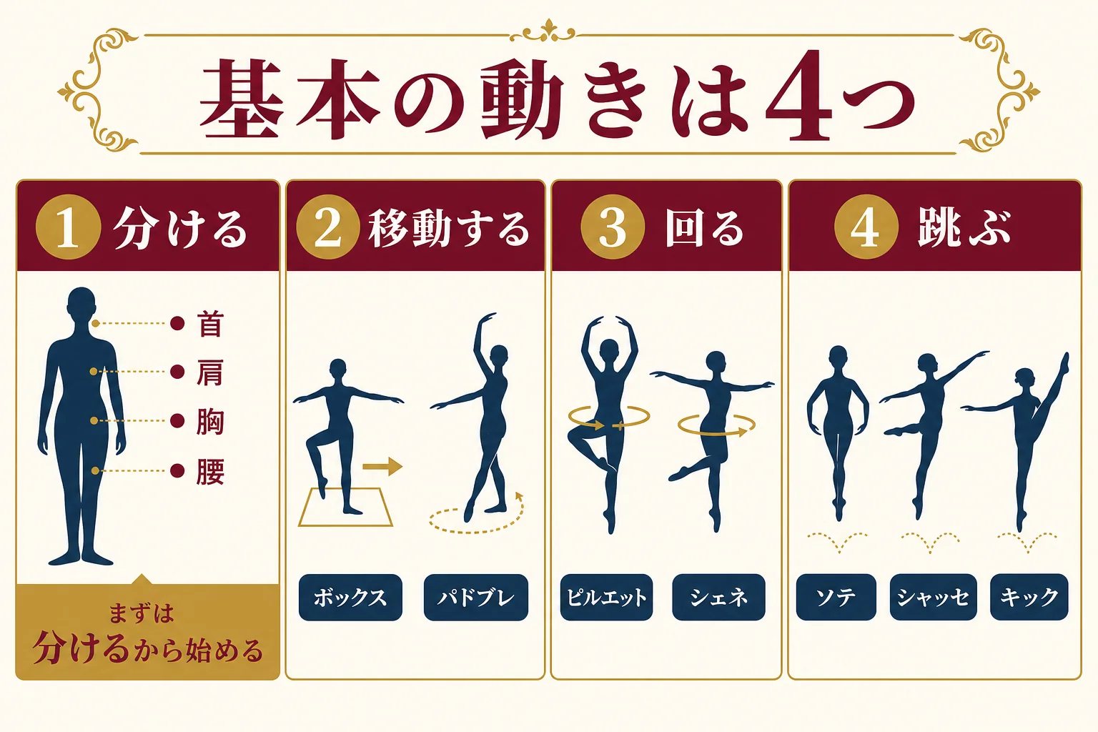 ジャズダンスの基本の動きを分ける・移動する・回る・跳ぶの4つに分けて練習のポイントを示した図解