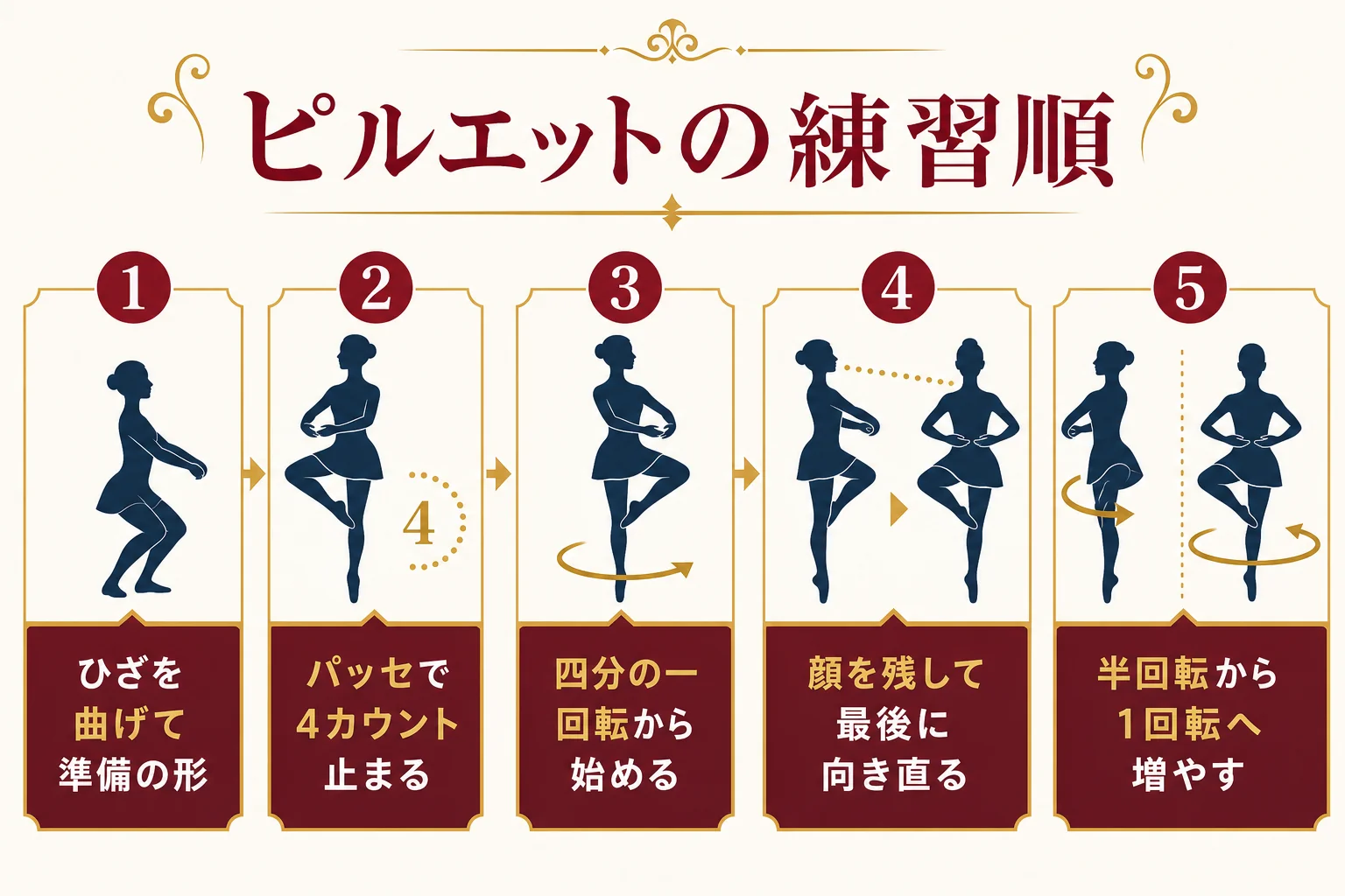 ピルエットの準備の形からパッセ、スポットをつけて1回転するまでの流れをシンプルな人型シルエットで示した図解