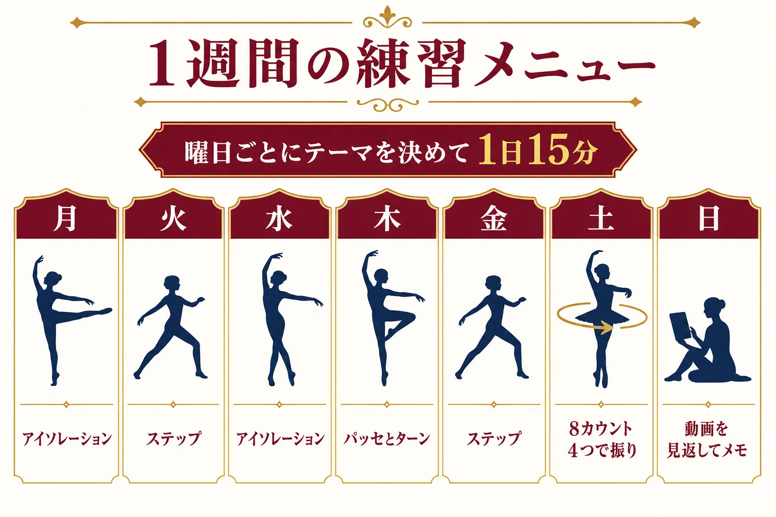 曜日ごとに分ける・移動する・回るのテーマを決めた1週間の練習メニューを示した図解
