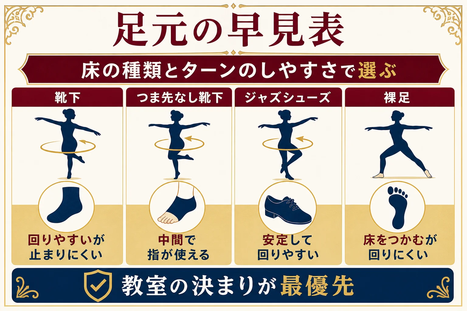 床の種類と動きで足元を選ぶ早見表の図解