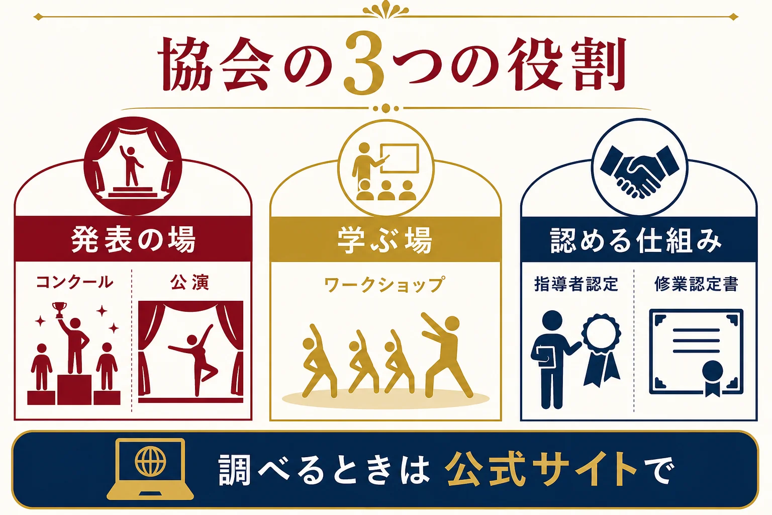 ジャズダンスの協会の役割を発表の場・学ぶ場・認める仕組みの3つに分けて、それぞれ関係がある人を示した図解