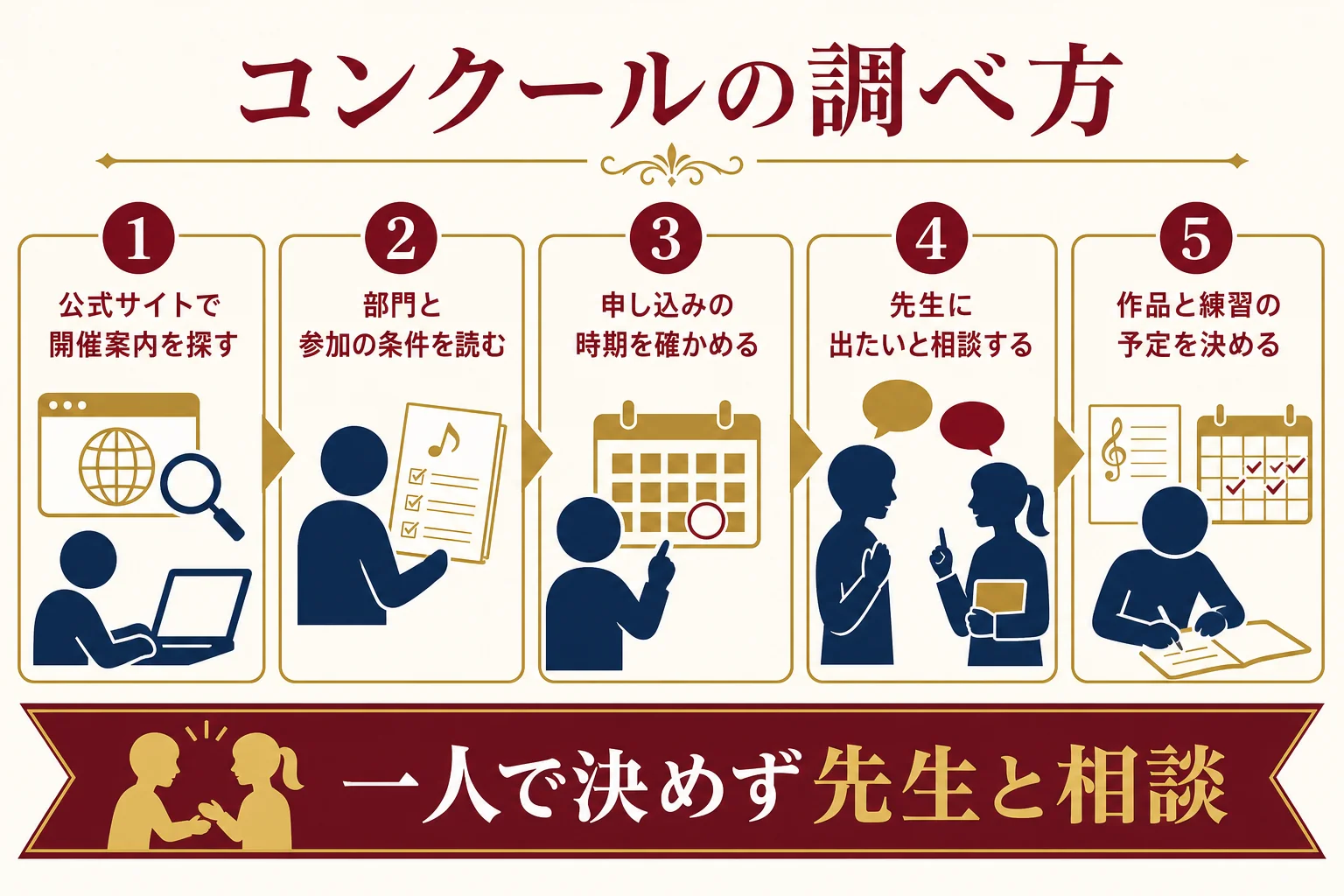 ジャズダンスのコンクールに出たいときに、公式サイトで調べてから先生と相談するまでの手順を示した図解