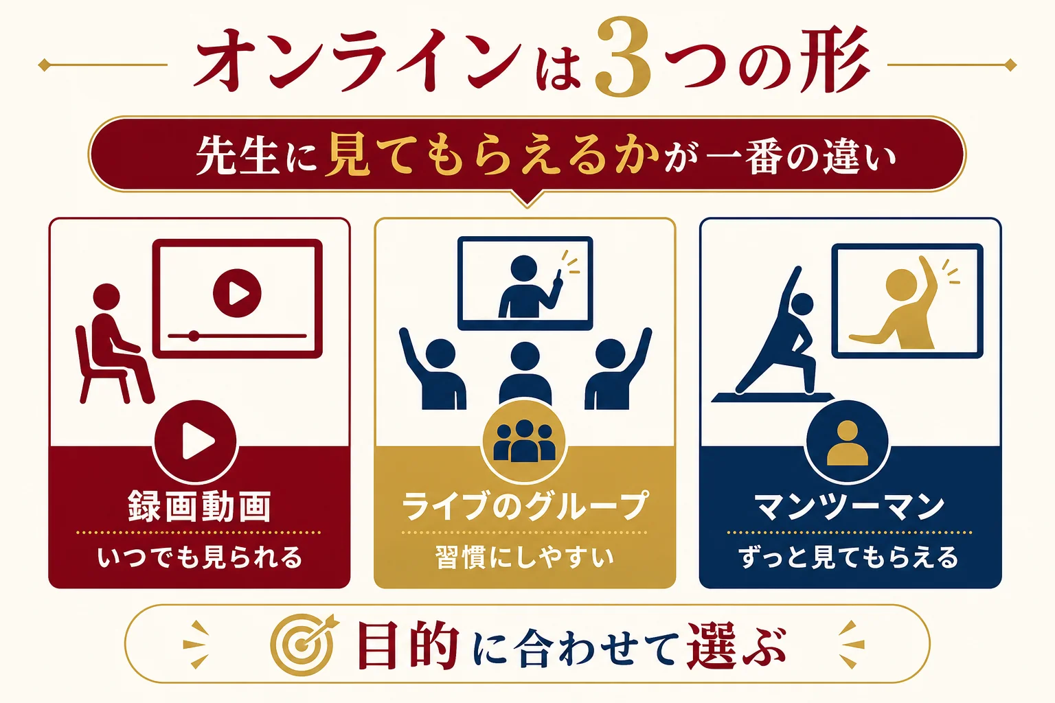 オンラインのジャズダンスを録画動画・ライブのグループ・マンツーマンの3つの形に分けて比べた図解