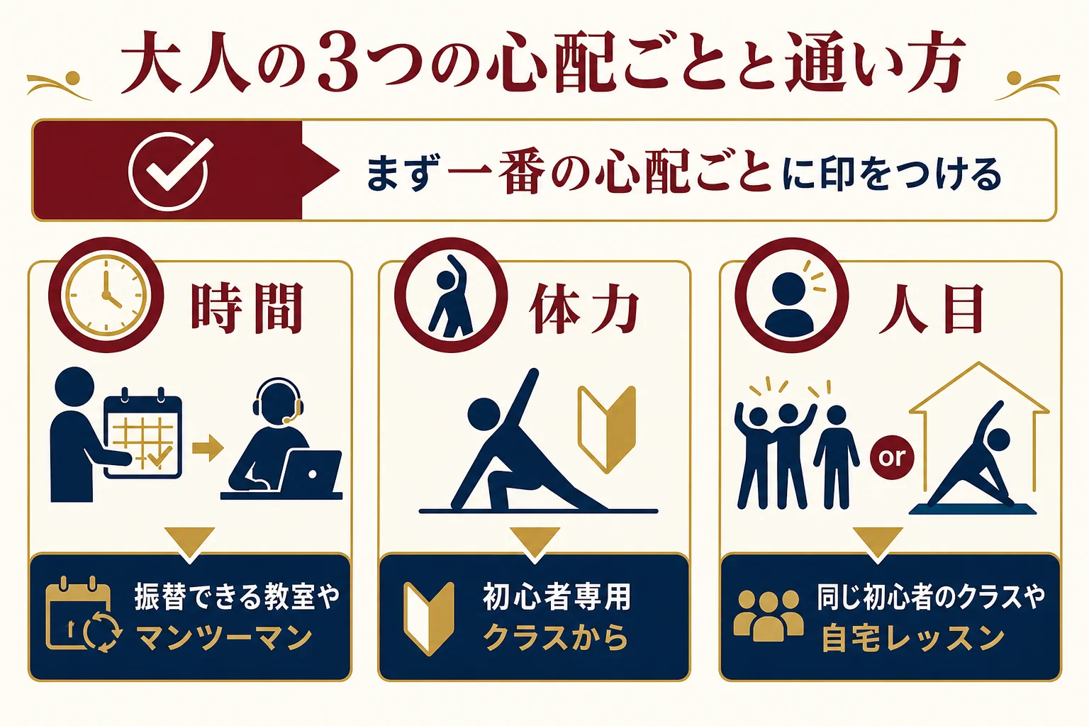 大人の3つの心配ごと(時間・体力・人目)ごとに合う通い方を並べた図解