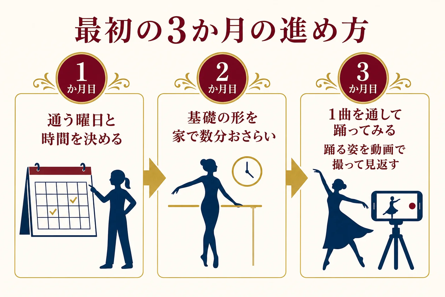 大人がジャズダンスを始めてから3か月の進め方を3段階で示した図解