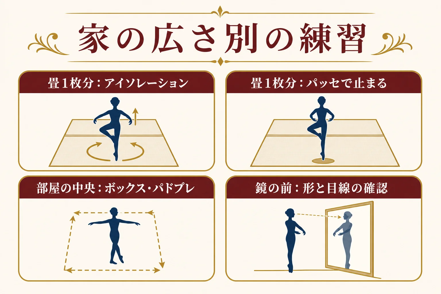 家の広さを畳1枚分・部屋の中央・鏡の前の3つに分けて、それぞれでできるジャズダンスの練習を示した図解