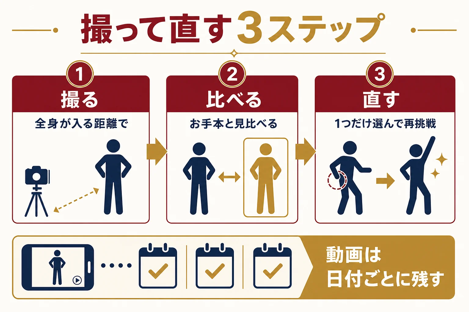 スマホで撮る・お手本と比べる・1つだけ直すの3ステップをくり返す流れを示した図解