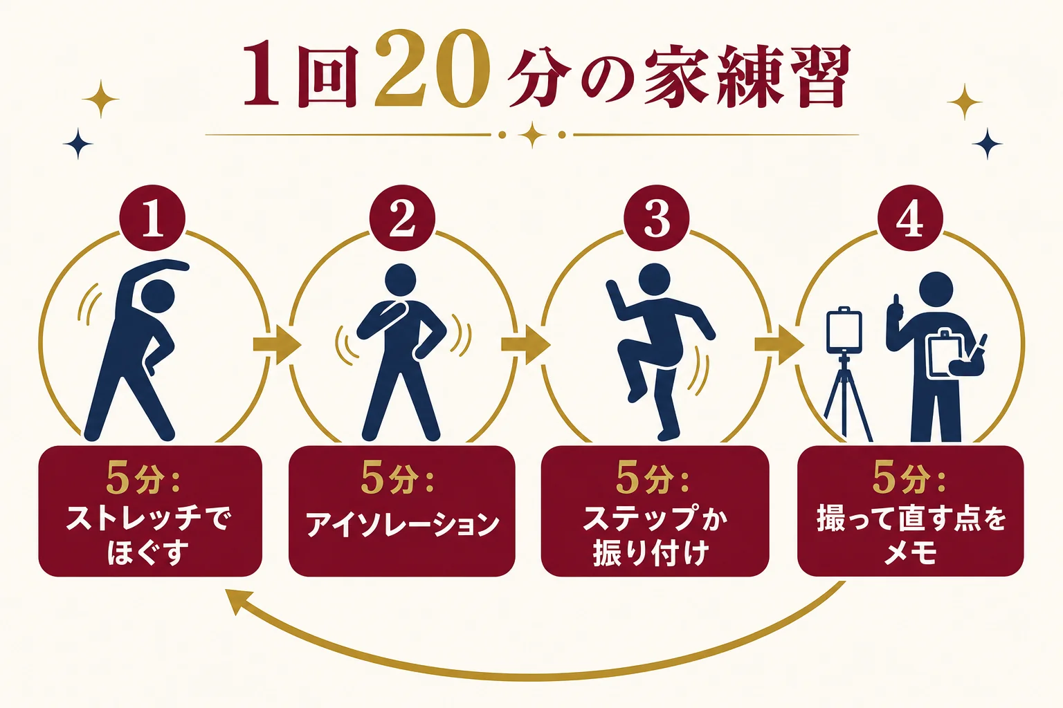 ほぐす・基礎・動き・撮るの4つで組んだ1回20分のジャズダンス家練習メニューの図解