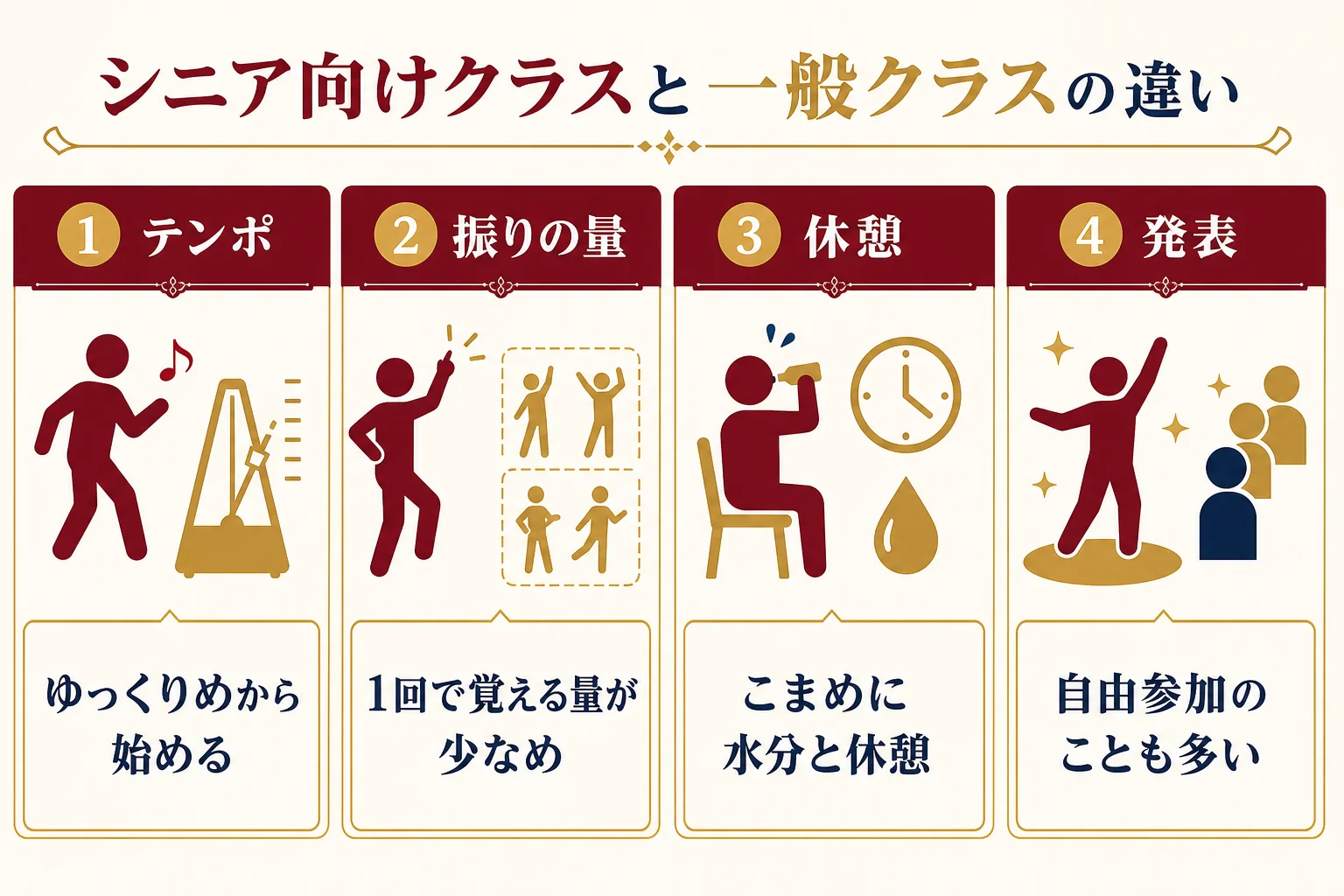 シニア向けクラスと一般クラスの違いをテンポ・振りの量・休憩・発表の有無の4つで比べた図解