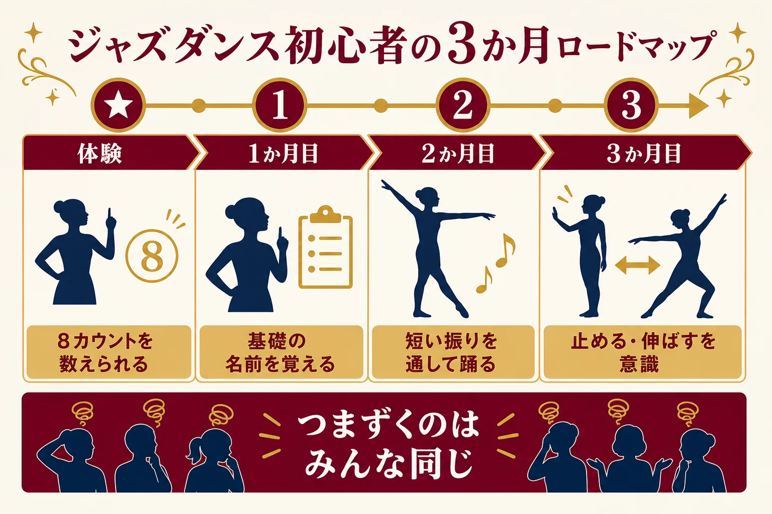 体験レッスン・1か月目・3か月目でできるようになることとつまずきやすいことを並べた3か月ロードマップの図解