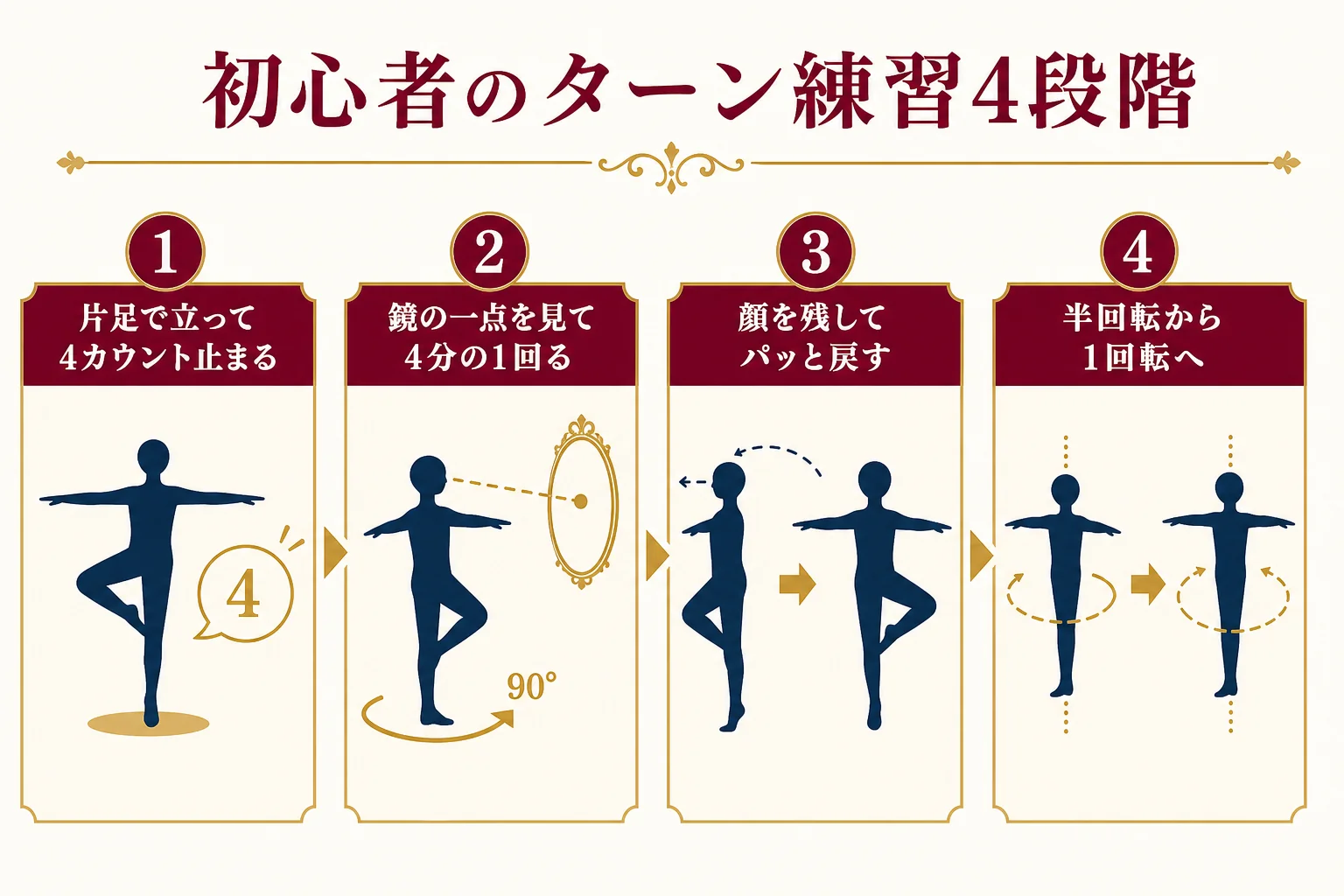 初心者がターンを練習する4つの段階を示した図解