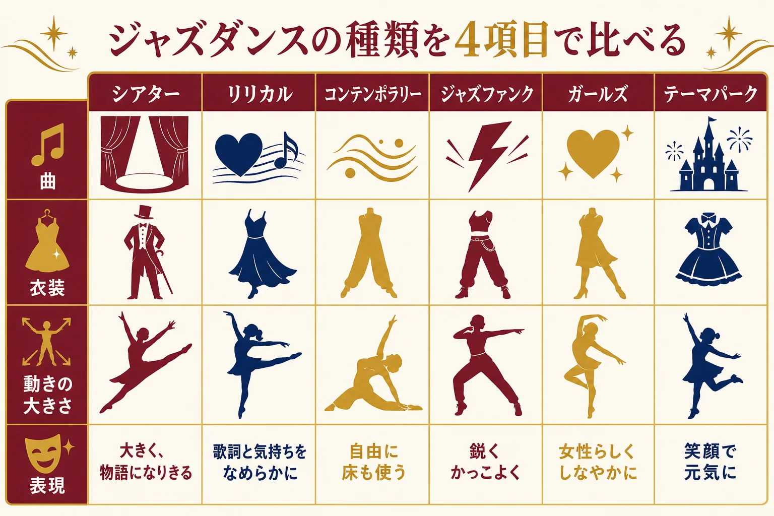 ジャズダンスの主な種類を、曲・衣装・動きの大きさ・表現の4項目で比べた図解