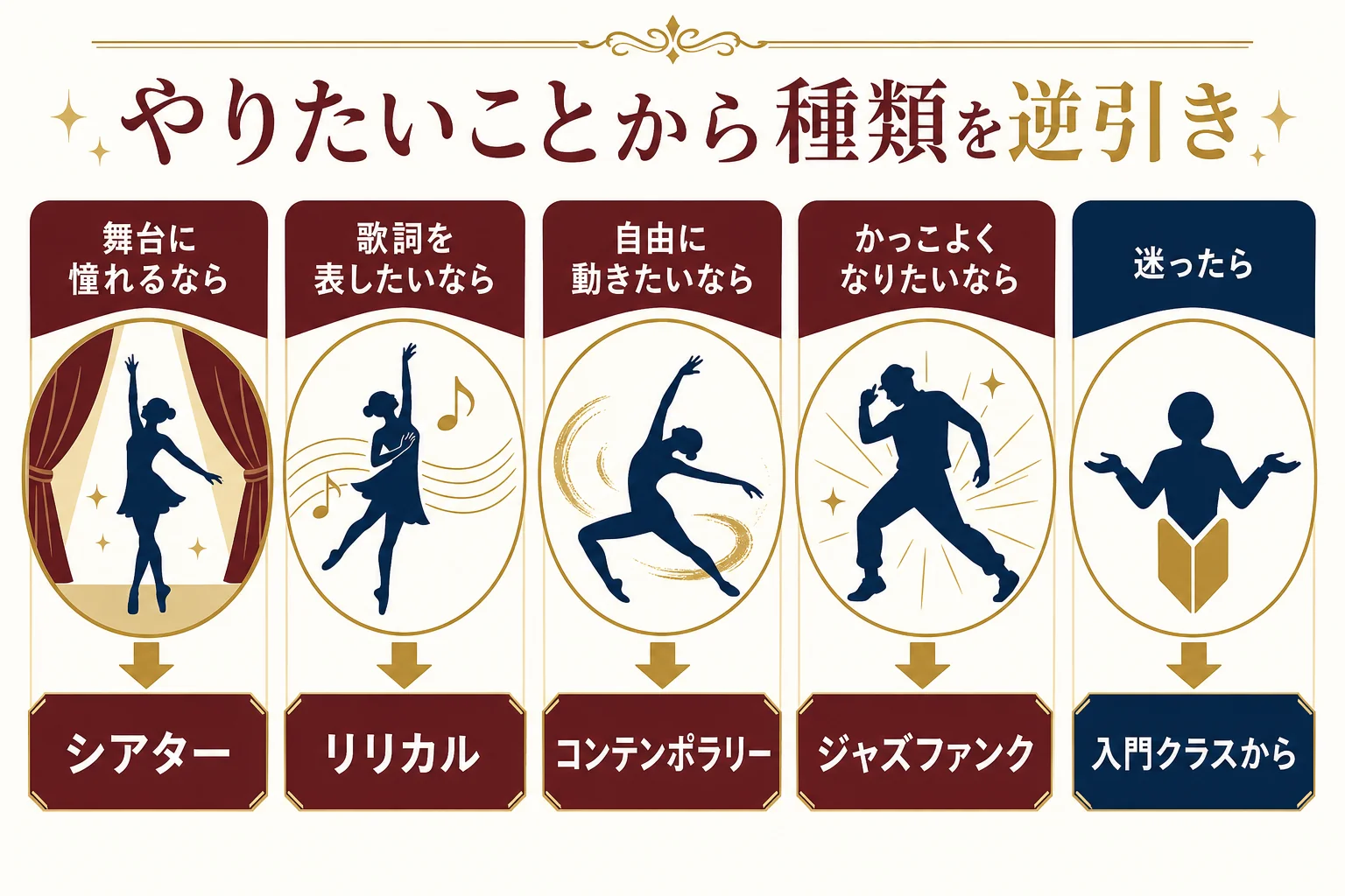 やりたいことから、合いやすいジャズダンスの種類を逆引きする図解