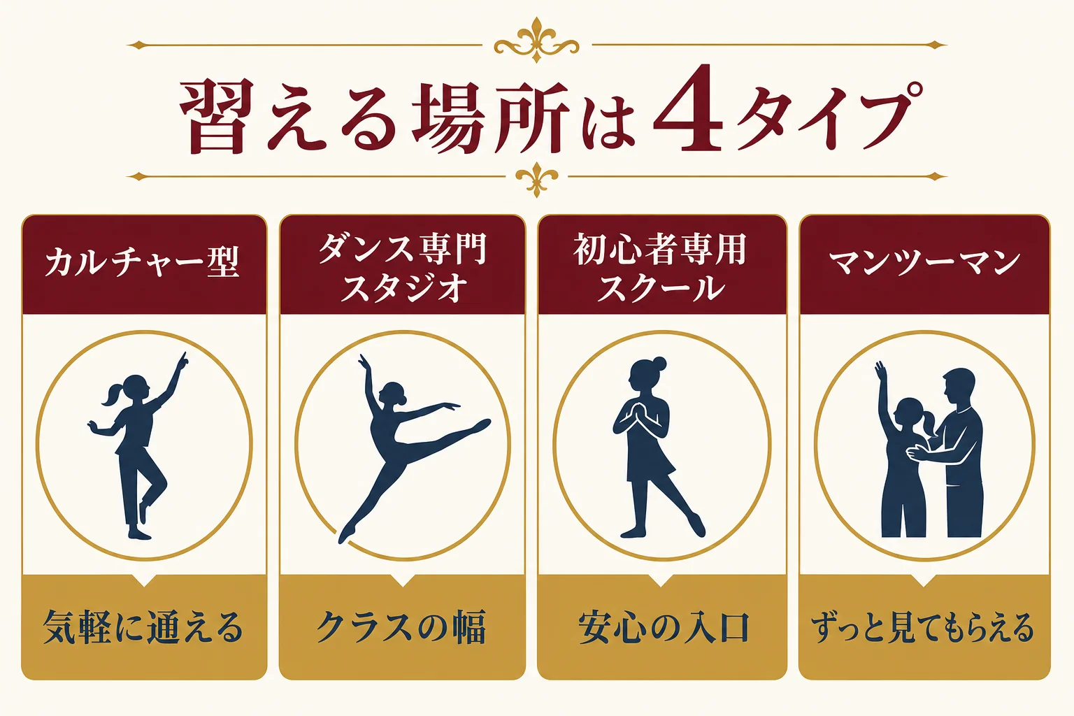 ジャズダンスを習える場所を4つのタイプに分けて特徴を比べた図解