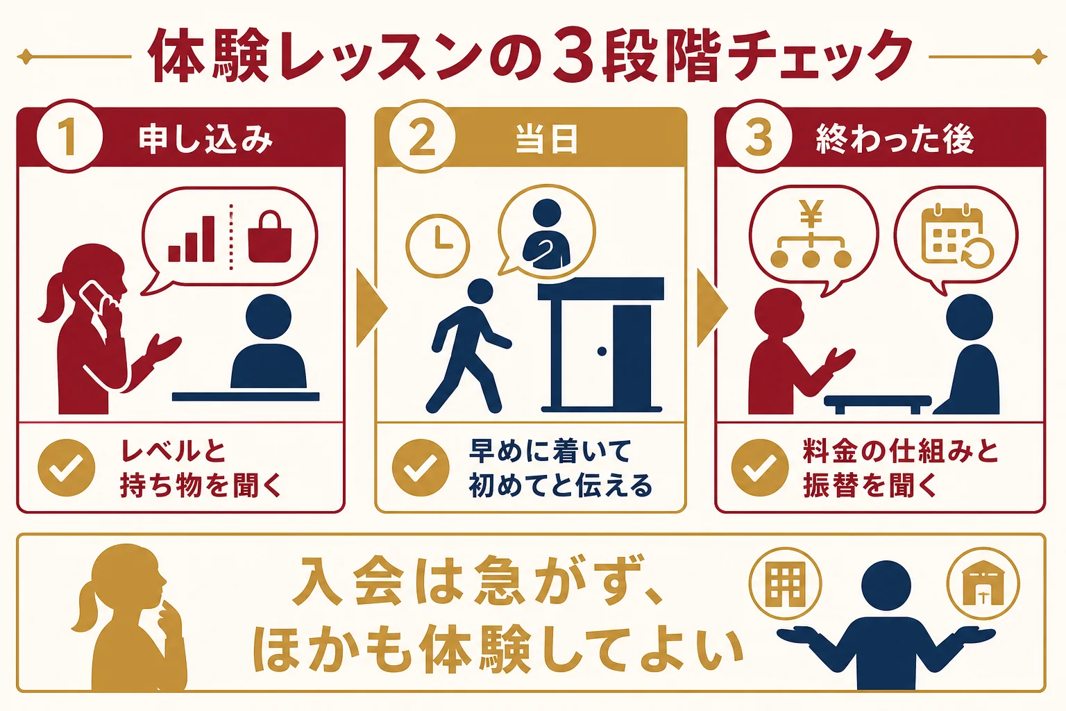 ジャズダンスの体験レッスンを、申し込み・当日・終わった後の3段階で、やること・聞くこと・決めることに分けたチェックリストの図解