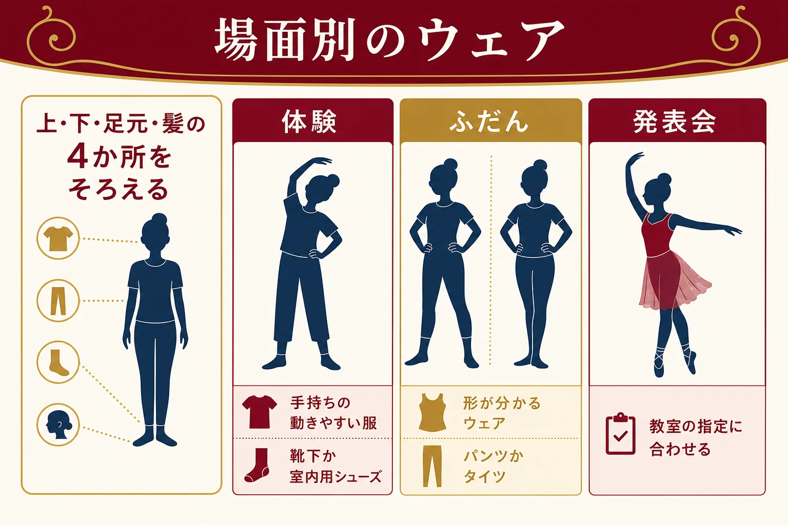 体験・ふだんのレッスン・発表会の3場面ごとに上・下・足元・髪のウェアのそろえ方を示した図解