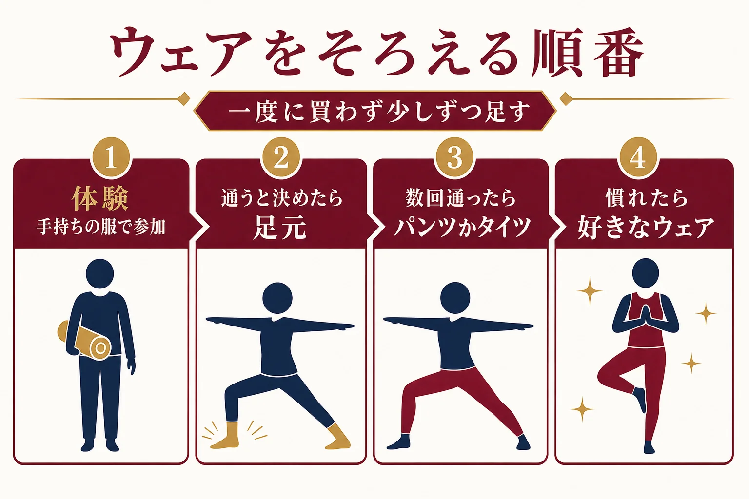 体験の日から慣れてくるまで、ジャズダンスのウェアを少しずつそろえていく順番を示した図解